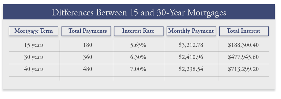 40-year mortgages